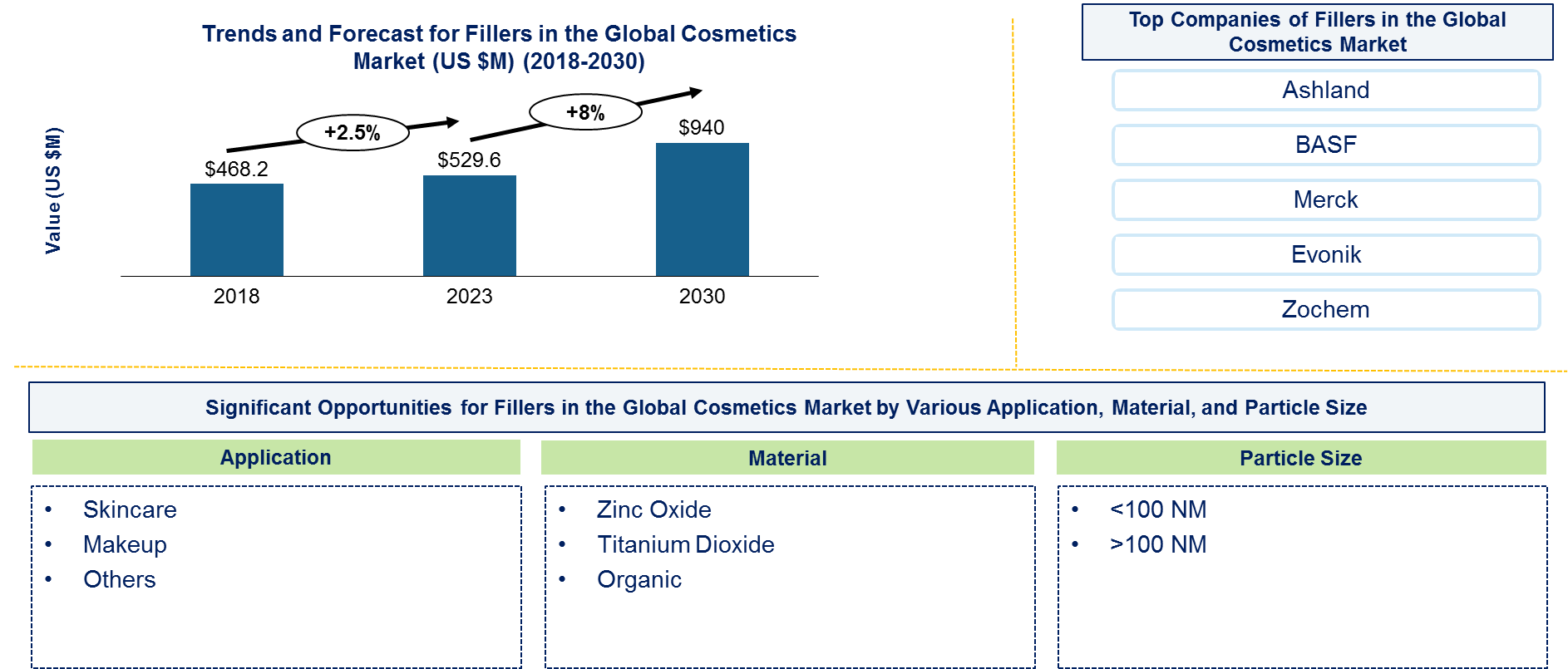 Fillers in the Global Cosmetics Market